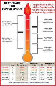 Pepper Spray Heat Chart