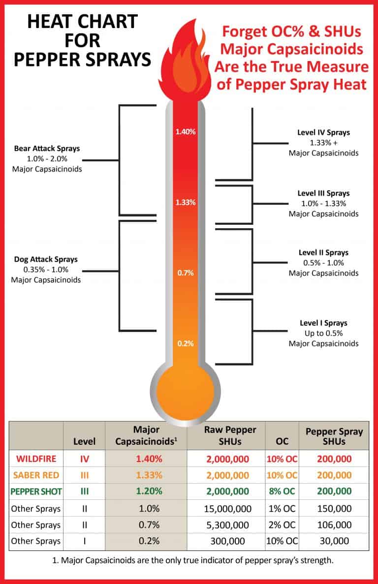 What Is The Strongest Pepper Spray?